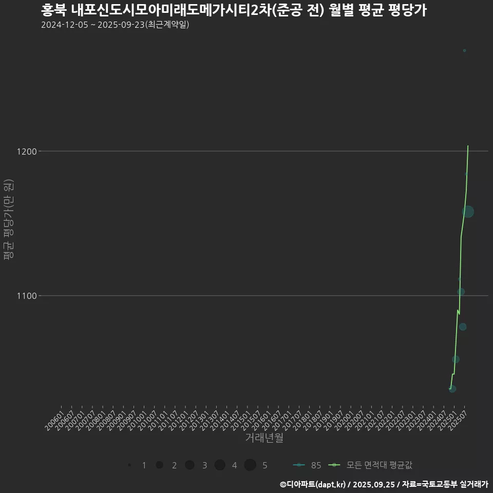 홍북 내포신도시모아미래도메가시티2차(준공 전) 월별 평균 평당가
