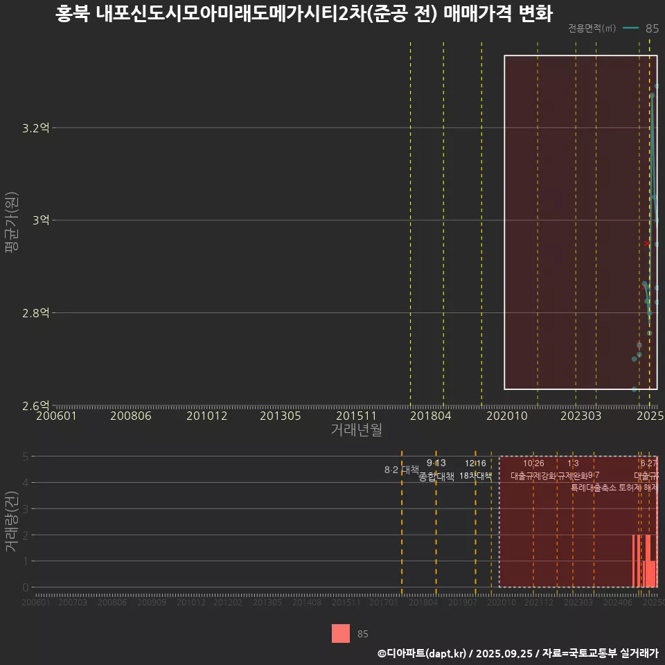 홍북 내포신도시모아미래도메가시티2차(준공 전) 매매가격 변화