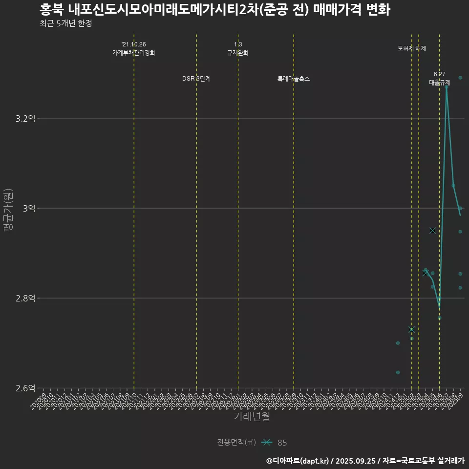 홍북 내포신도시모아미래도메가시티2차(준공 전) 매매가격 변화