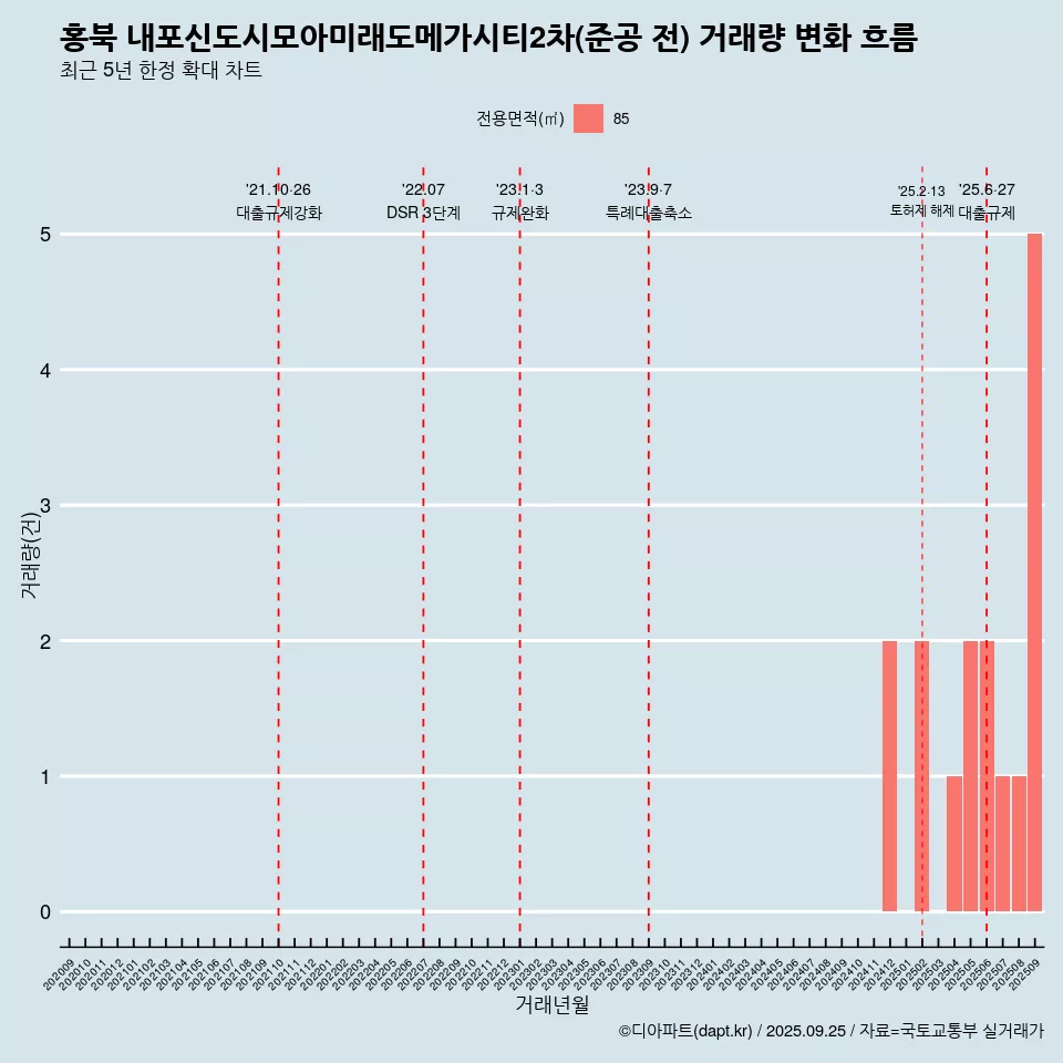 홍북 내포신도시모아미래도메가시티2차(준공 전) 거래량 변화 흐름