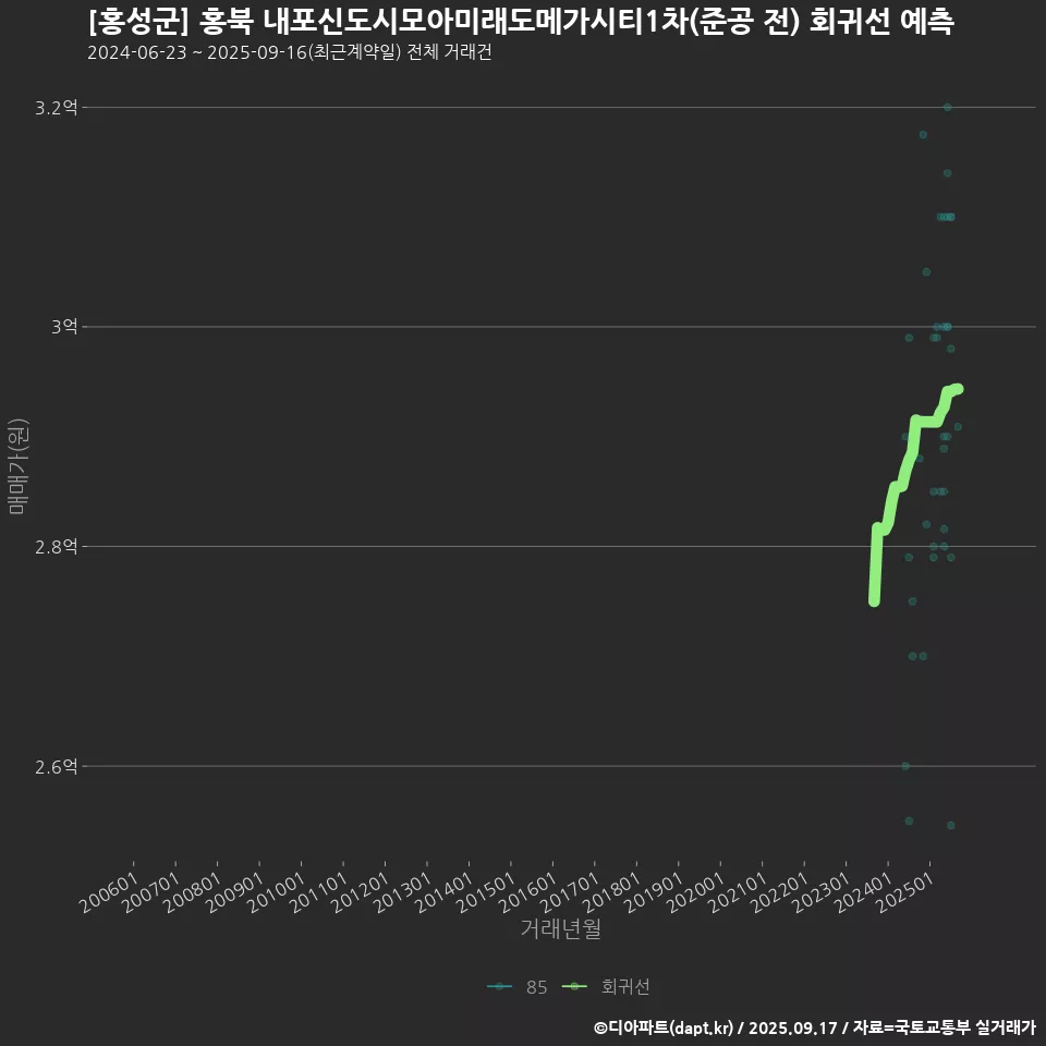 [홍성군] 홍북 내포신도시모아미래도메가시티1차(준공 전) 회귀선 예측
