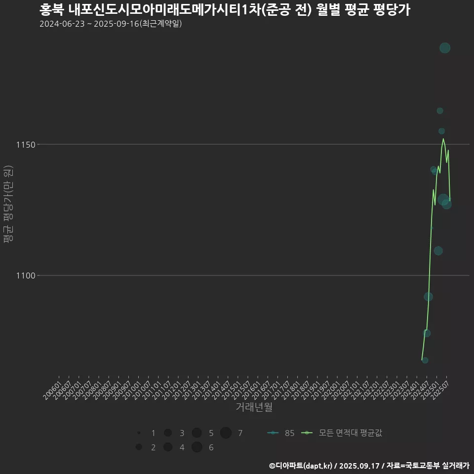 홍북 내포신도시모아미래도메가시티1차(준공 전) 월별 평균 평당가