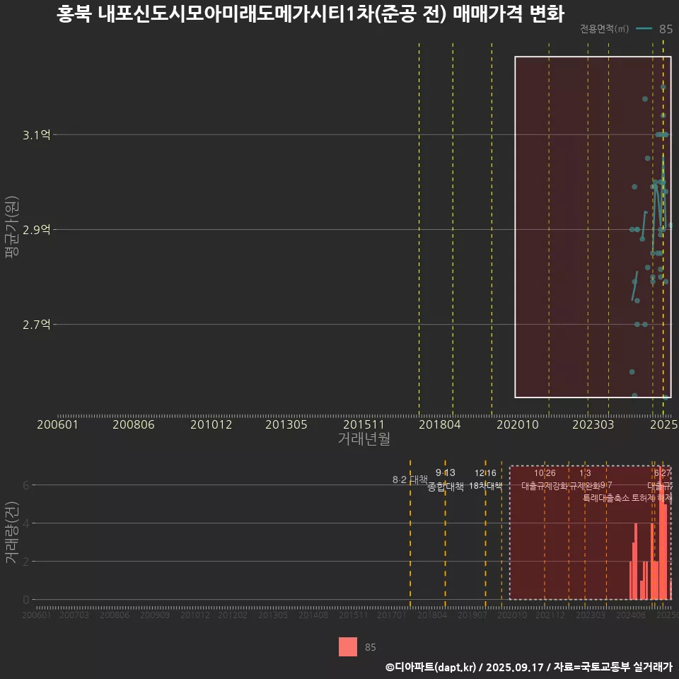 홍북 내포신도시모아미래도메가시티1차(준공 전) 매매가격 변화