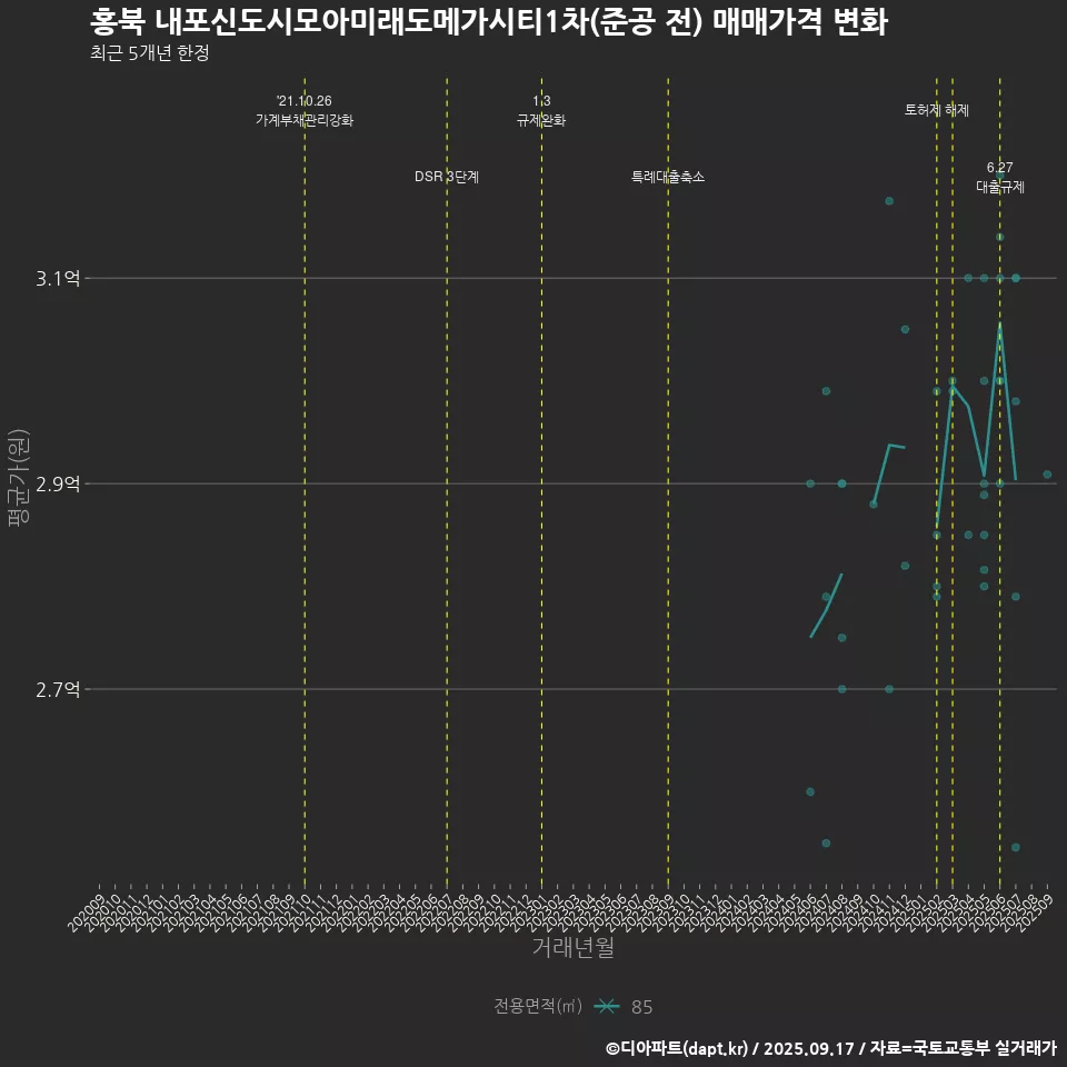홍북 내포신도시모아미래도메가시티1차(준공 전) 매매가격 변화
