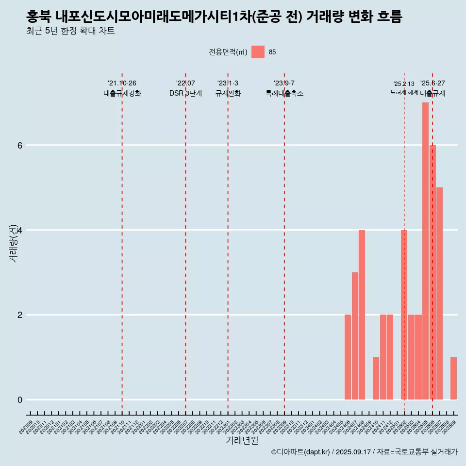 홍북 내포신도시모아미래도메가시티1차(준공 전) 거래량 변화 흐름