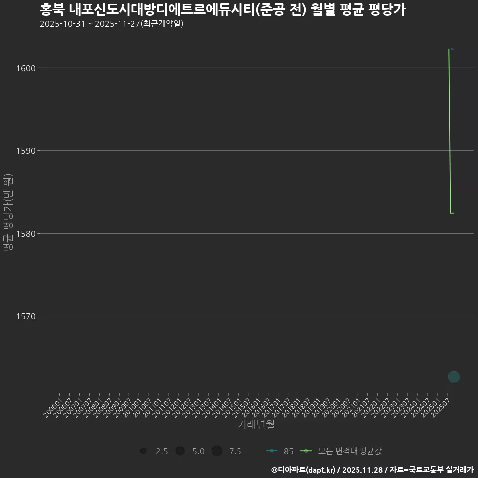 홍북 내포신도시대방디에트르에듀시티(준공 전) 월별 평균 평당가