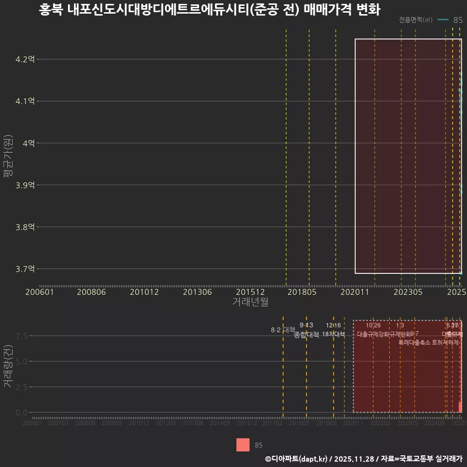 홍북 내포신도시대방디에트르에듀시티(준공 전) 매매가격 변화