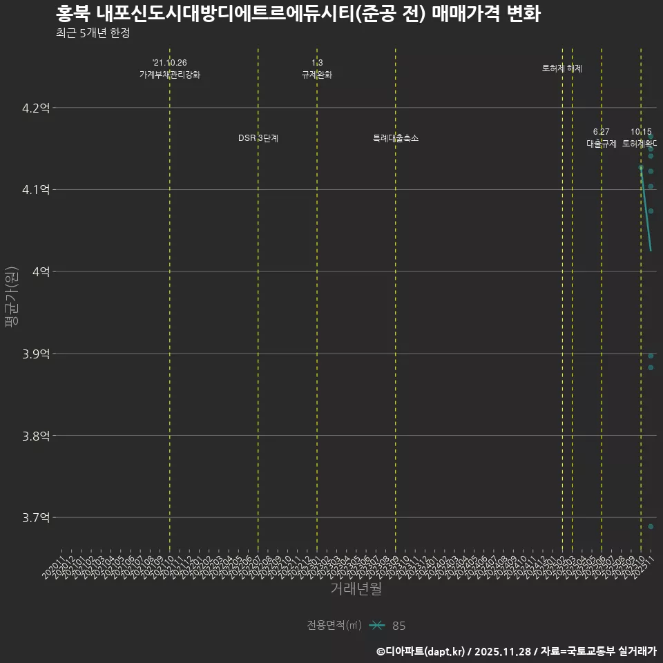 홍북 내포신도시대방디에트르에듀시티(준공 전) 매매가격 변화