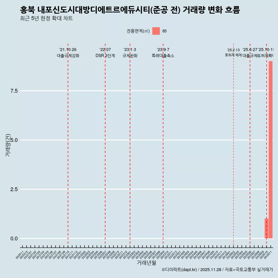 홍북 내포신도시대방디에트르에듀시티(준공 전) 거래량 변화 흐름