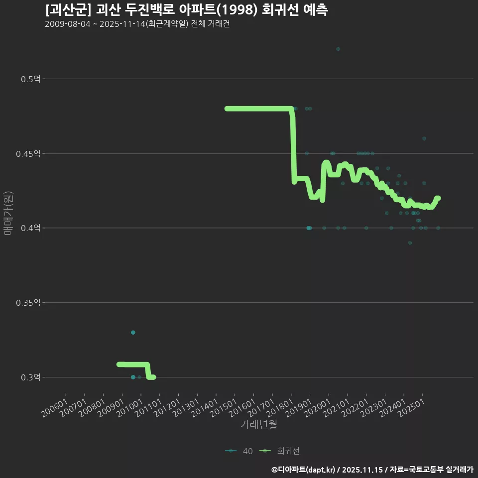 [괴산군] 괴산 두진백로 아파트(1998) 회귀선 예측