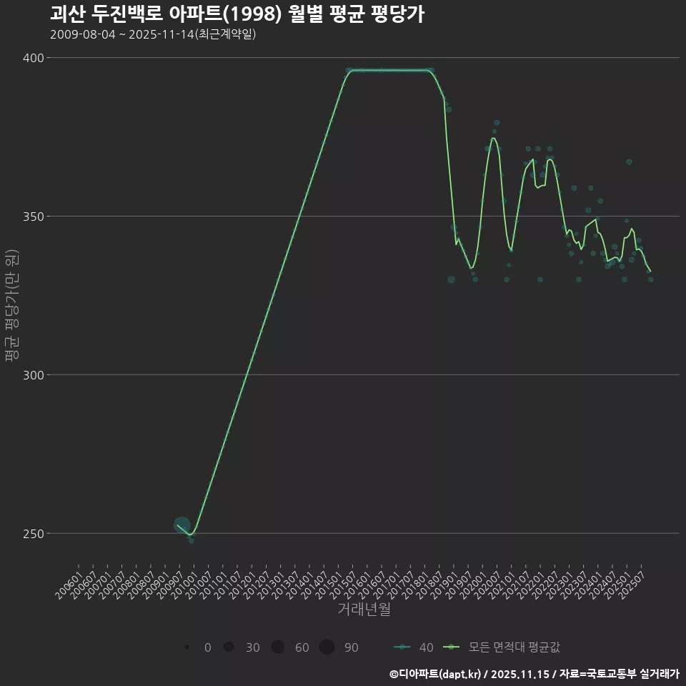 괴산 두진백로 아파트(1998) 월별 평균 평당가