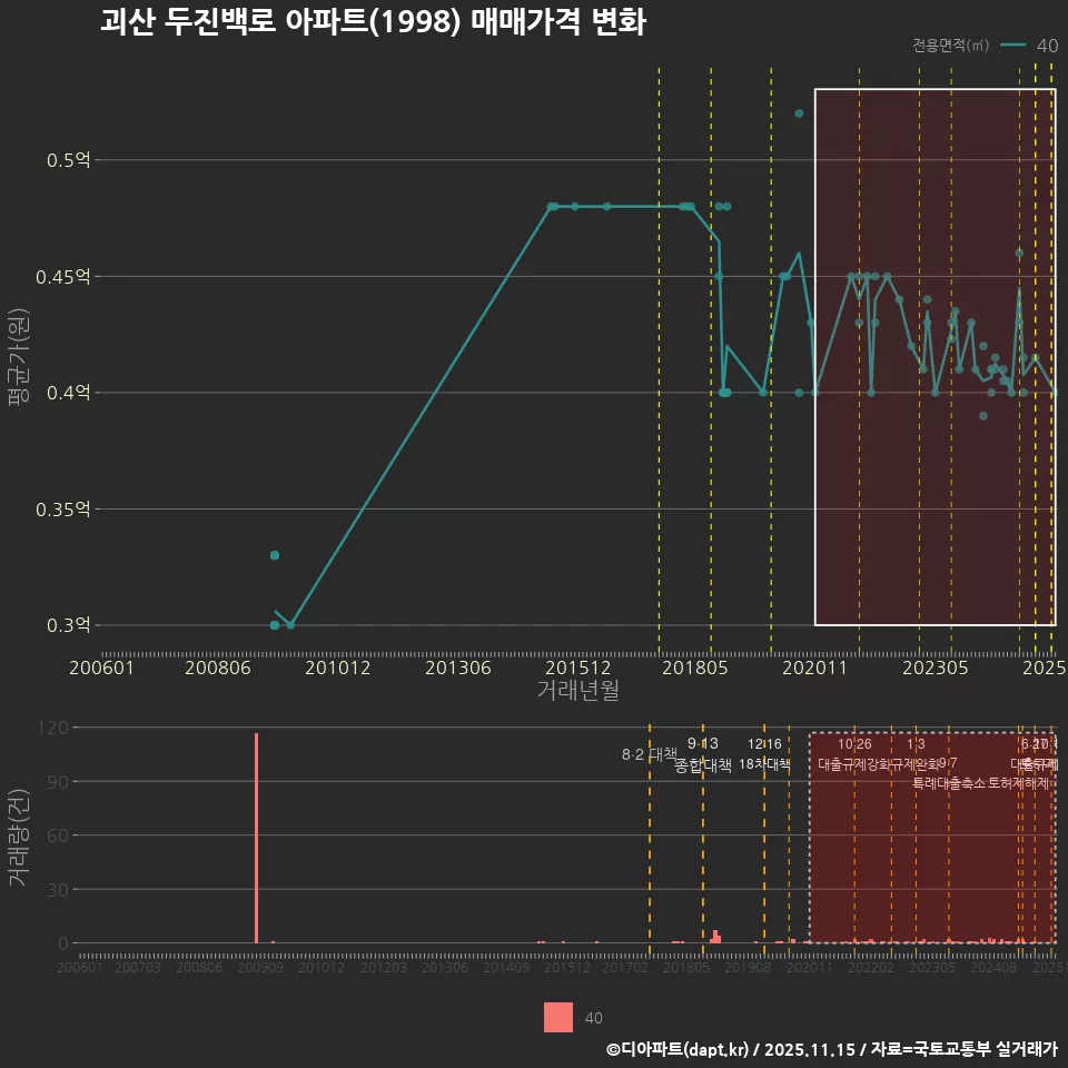 괴산 두진백로 아파트(1998) 매매가격 변화