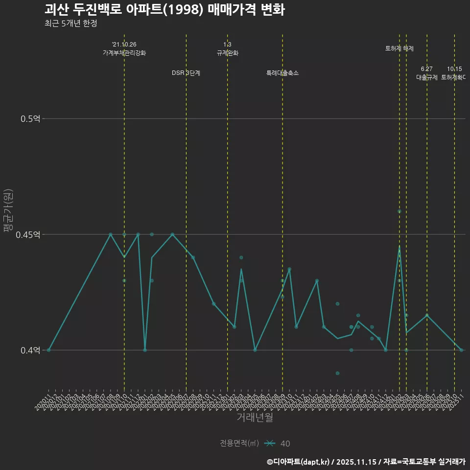 괴산 두진백로 아파트(1998) 매매가격 변화