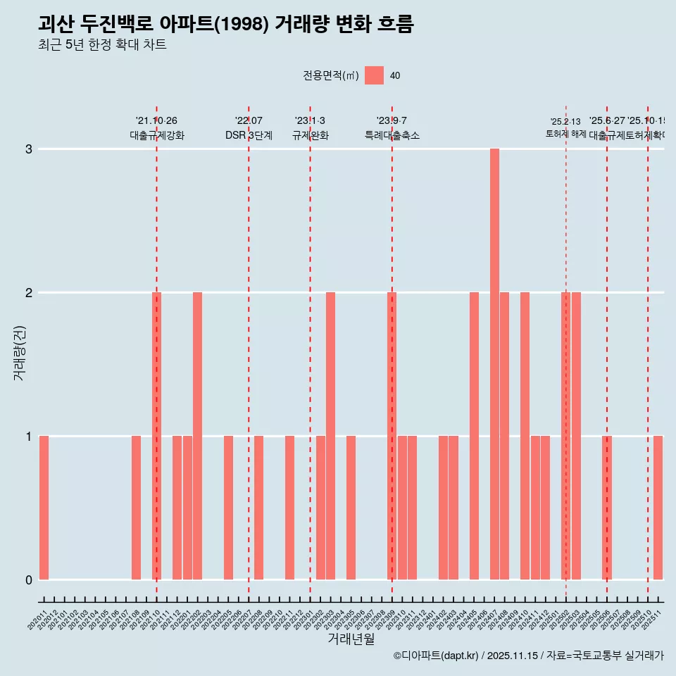 괴산 두진백로 아파트(1998) 거래량 변화 흐름