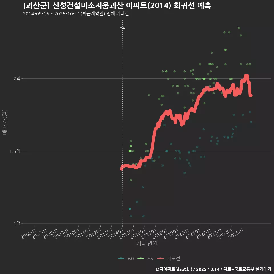 [괴산군] 신성건설미소지움괴산 아파트(2014) 회귀선 예측
