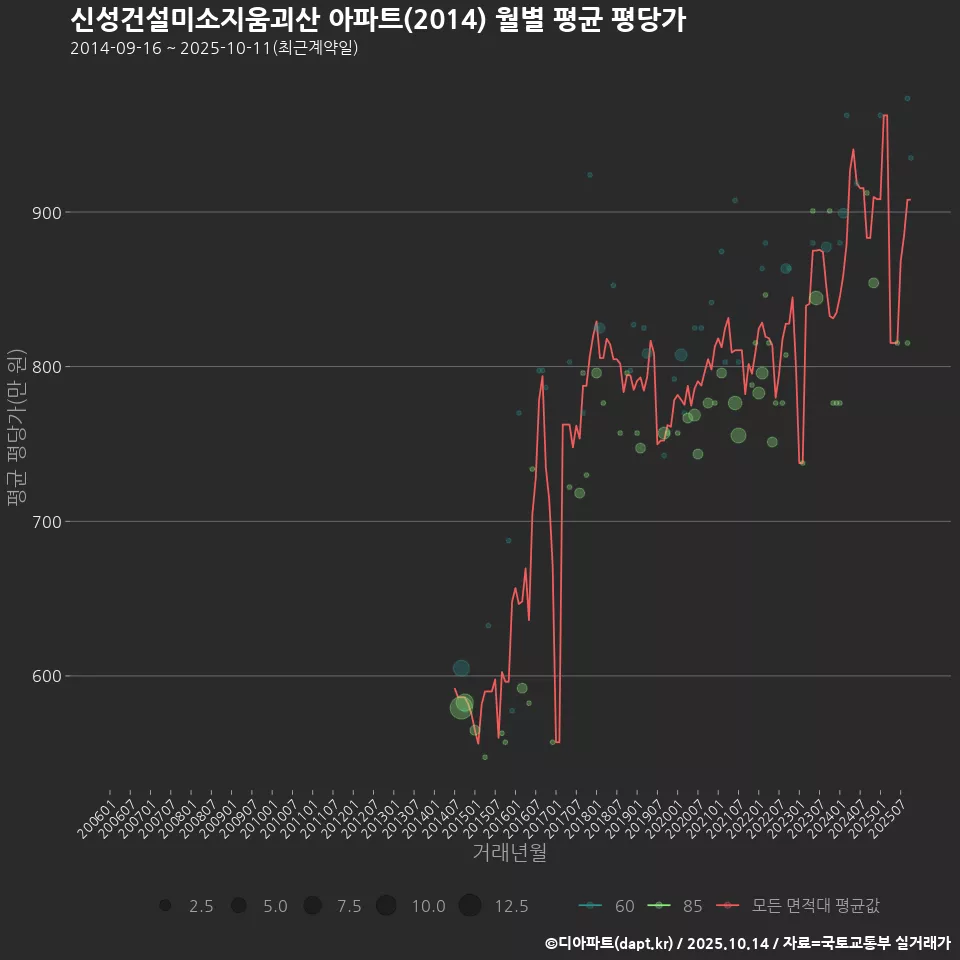 신성건설미소지움괴산 아파트(2014) 월별 평균 평당가