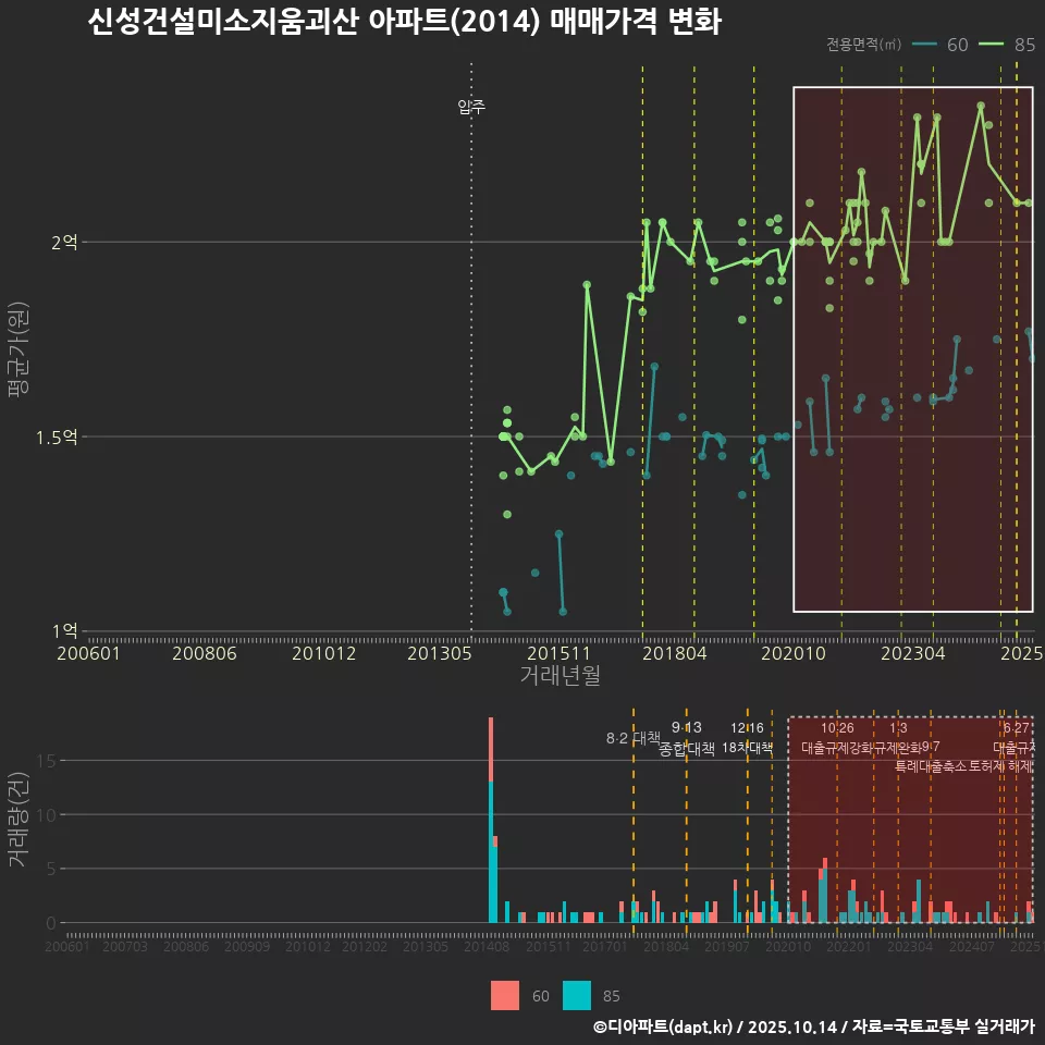 신성건설미소지움괴산 아파트(2014) 매매가격 변화