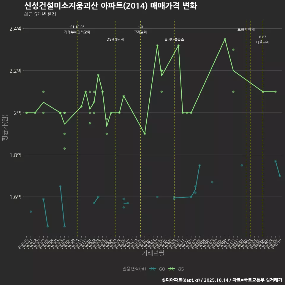 신성건설미소지움괴산 아파트(2014) 매매가격 변화
