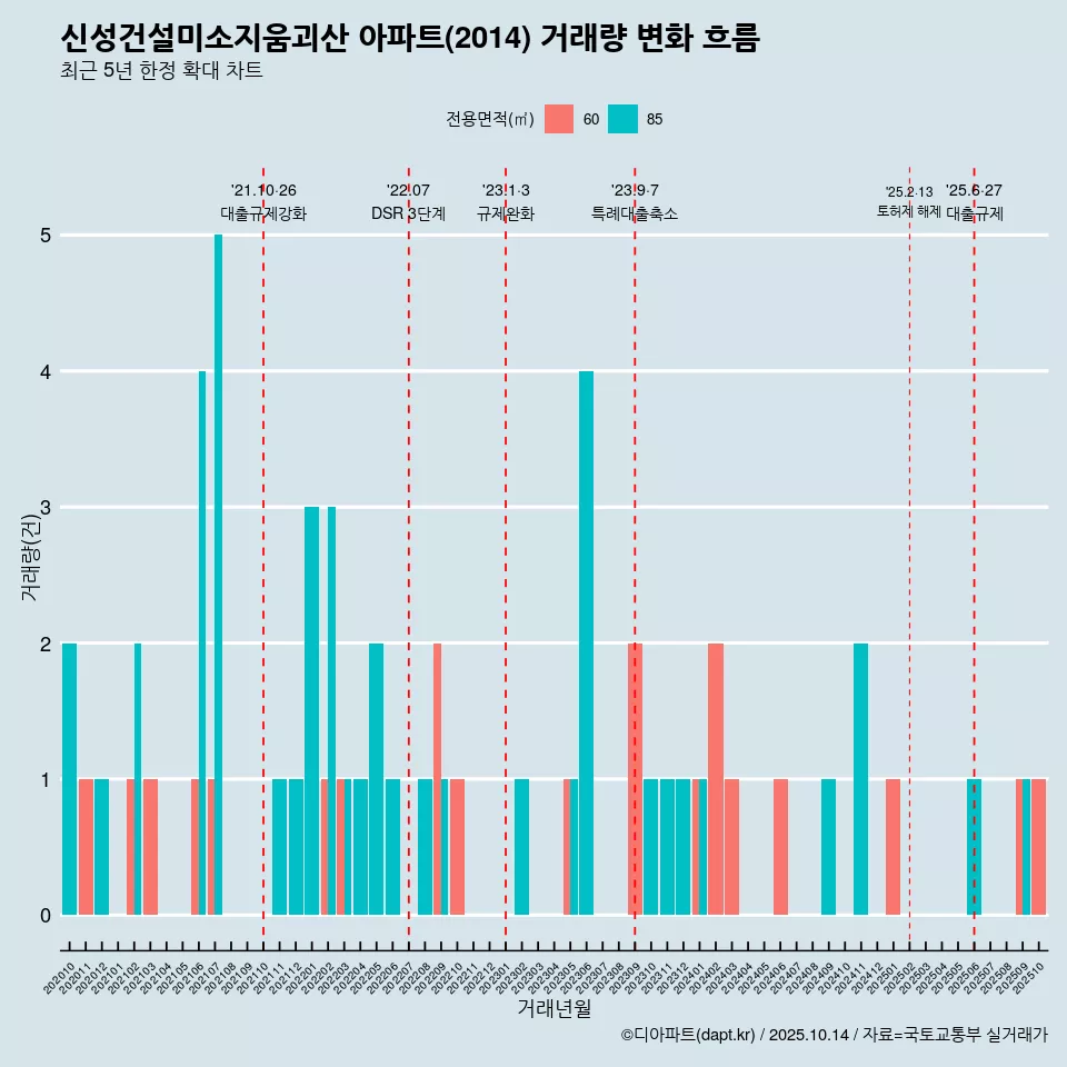 신성건설미소지움괴산 아파트(2014) 거래량 변화 흐름