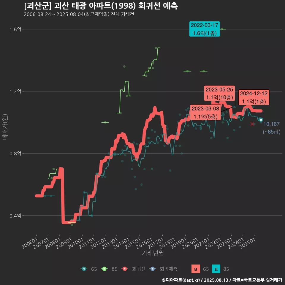 [괴산군] 괴산 태광 아파트(1998) 회귀선 예측