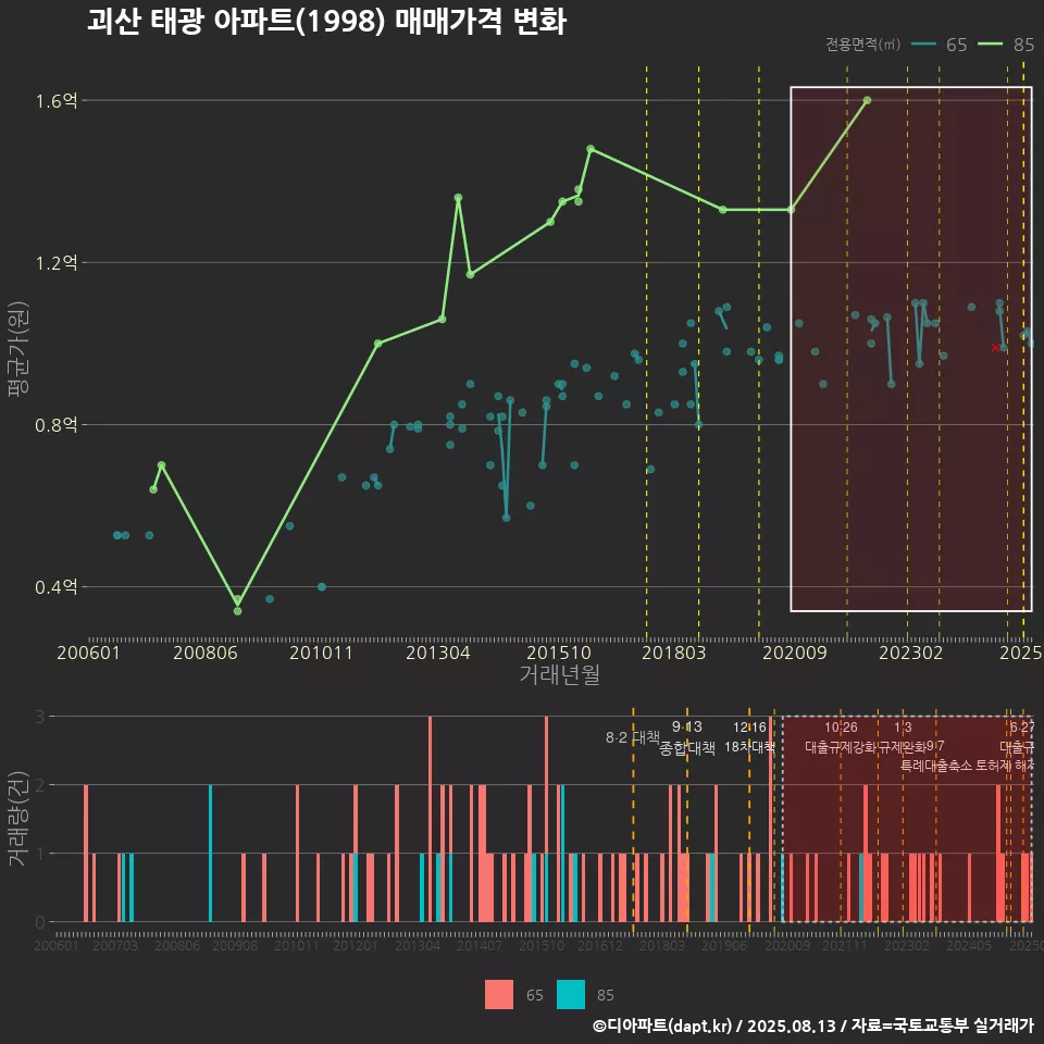 괴산 태광 아파트(1998) 매매가격 변화