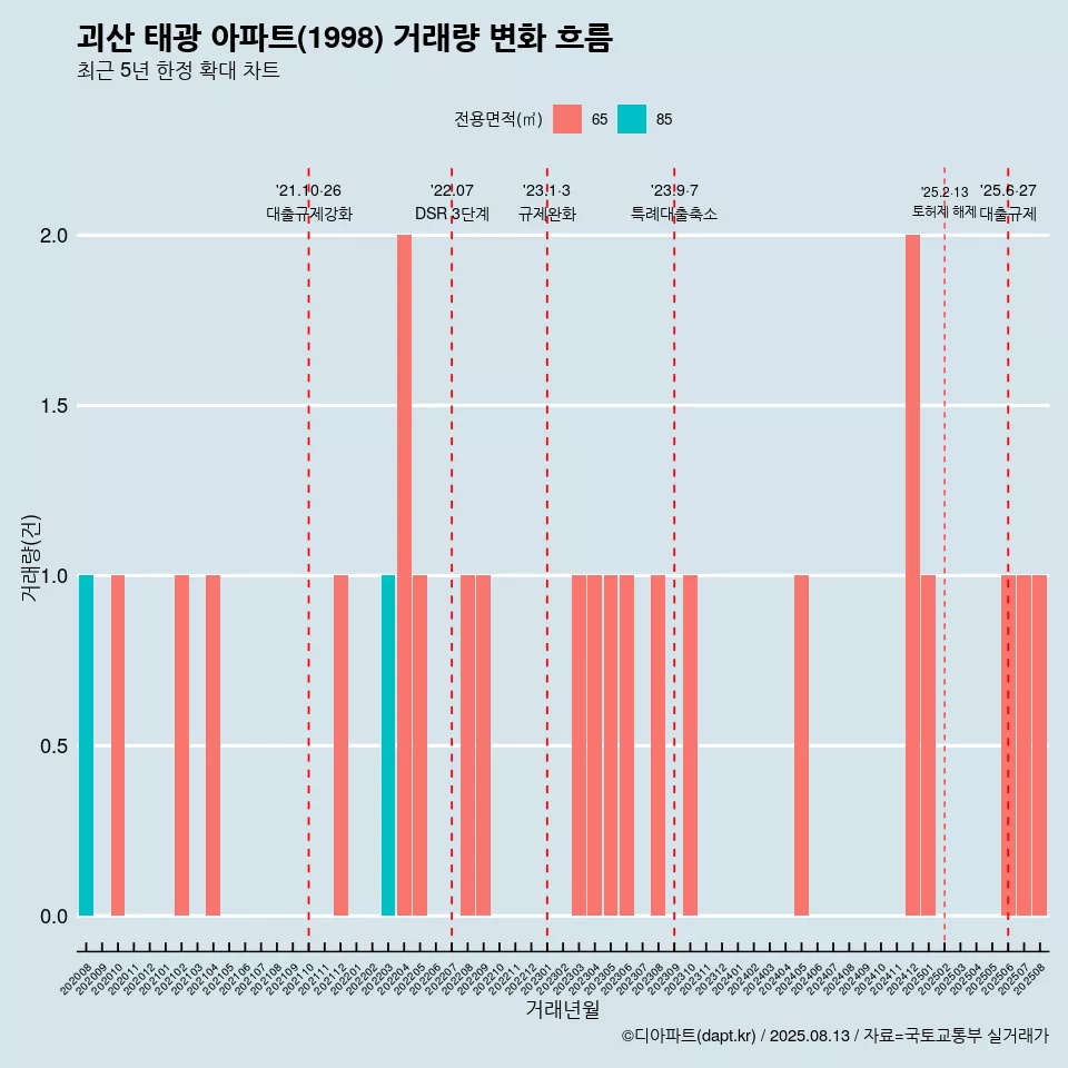 괴산 태광 아파트(1998) 거래량 변화 흐름
