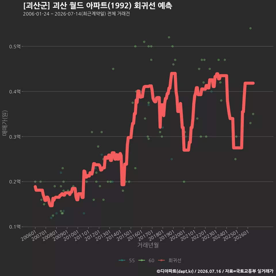 [괴산군] 괴산 월드 아파트(1992) 회귀선 예측