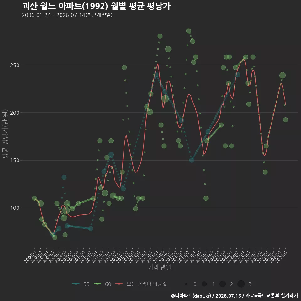 괴산 월드 아파트(1992) 월별 평균 평당가