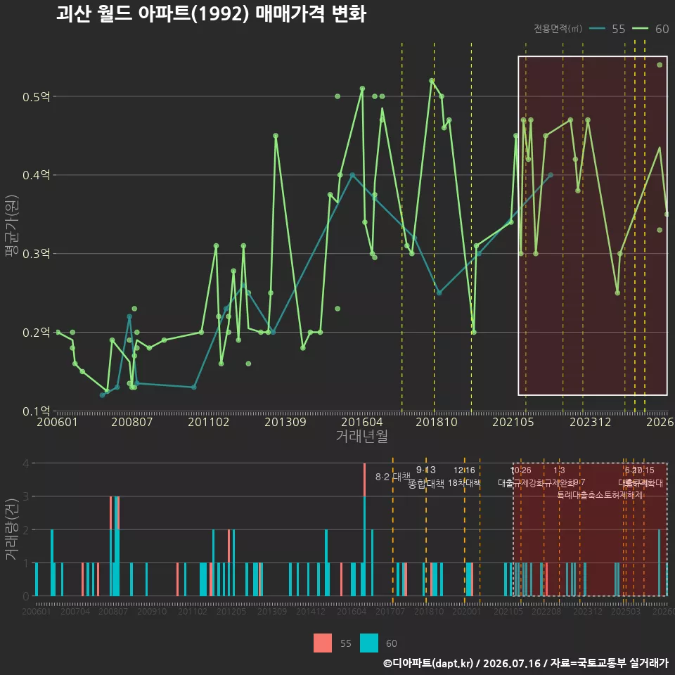 괴산 월드 아파트(1992) 매매가격 변화