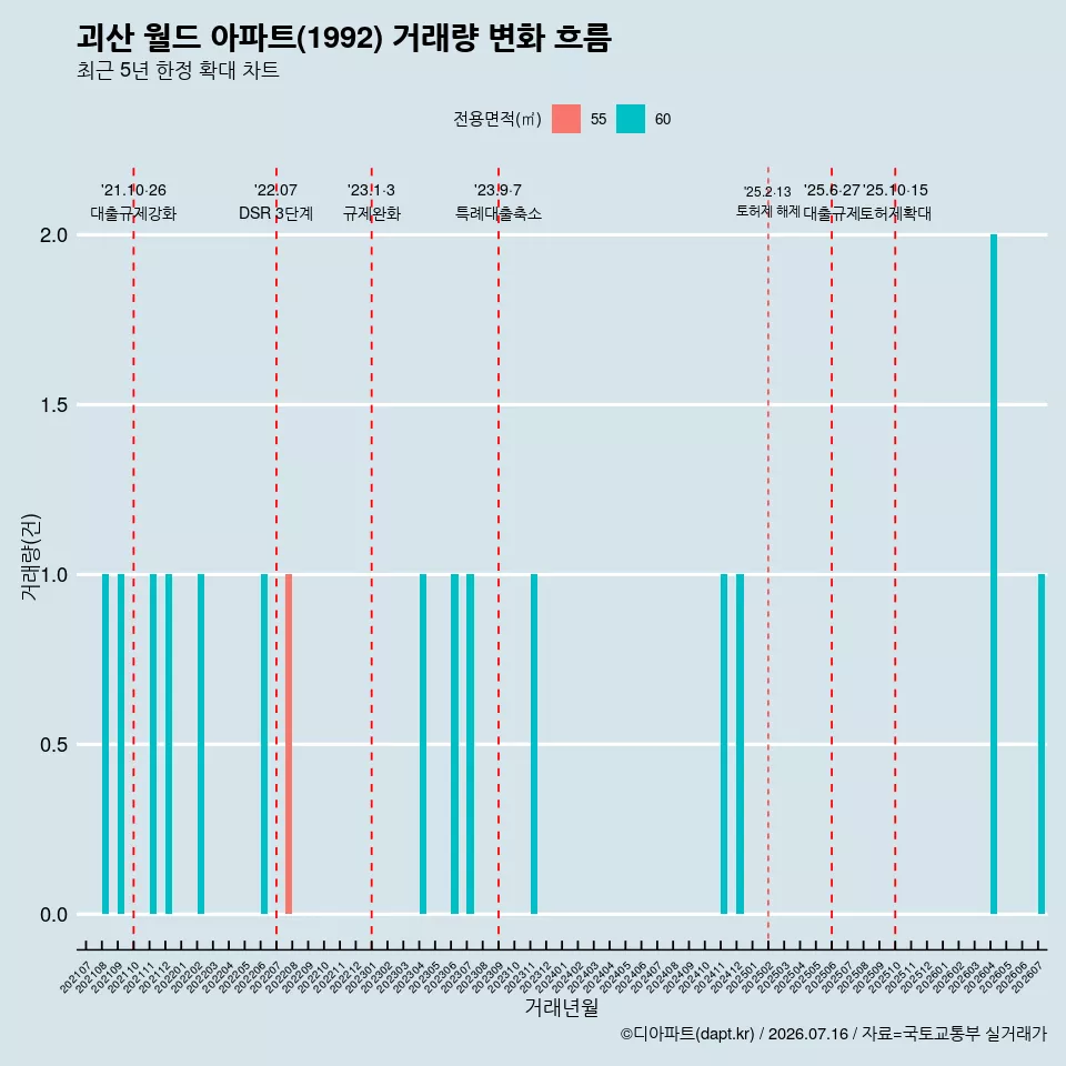 괴산 월드 아파트(1992) 거래량 변화 흐름