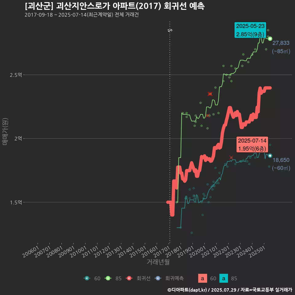 [괴산군] 괴산지안스로가 아파트(2017) 회귀선 예측