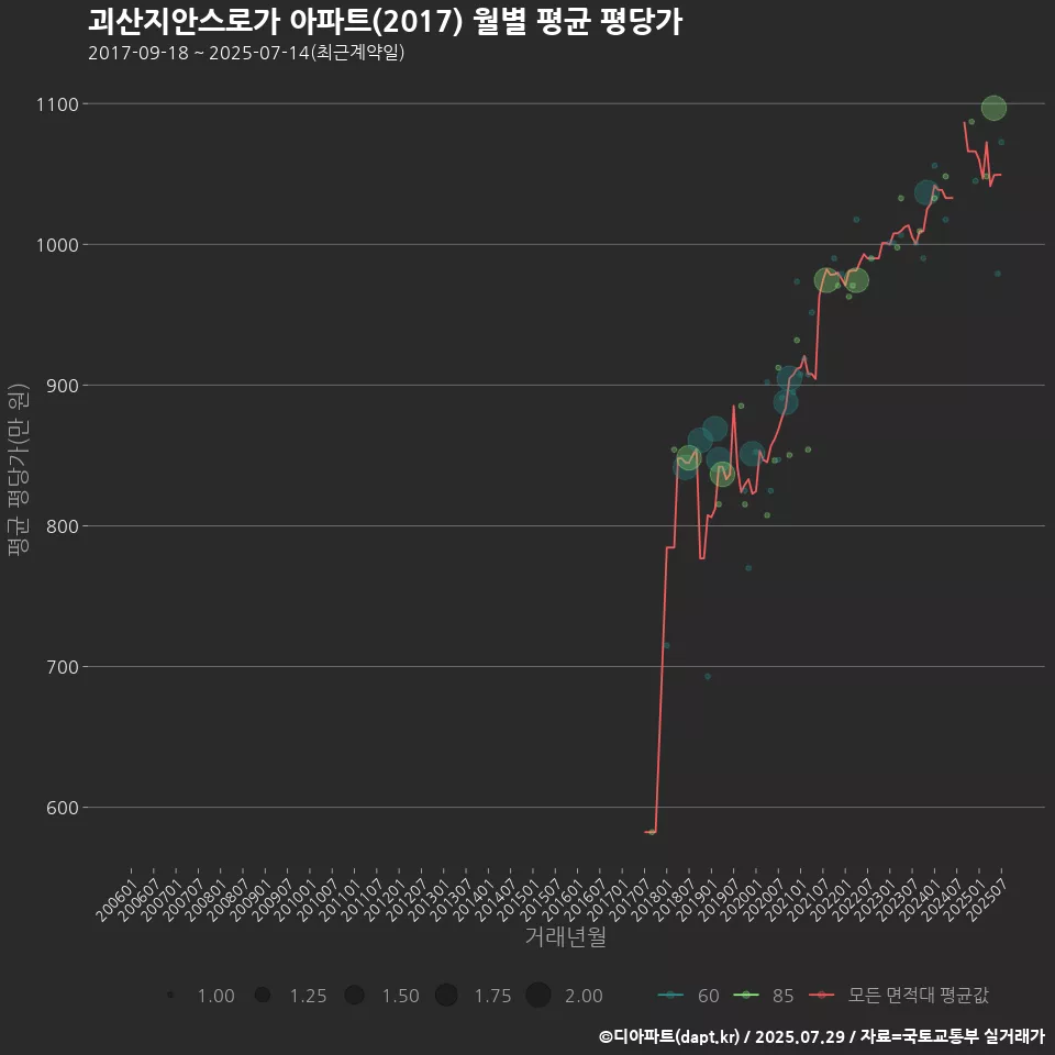 괴산지안스로가 아파트(2017) 월별 평균 평당가