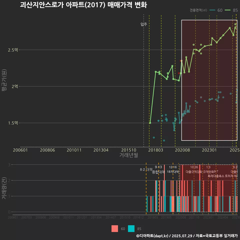 괴산지안스로가 아파트(2017) 매매가격 변화