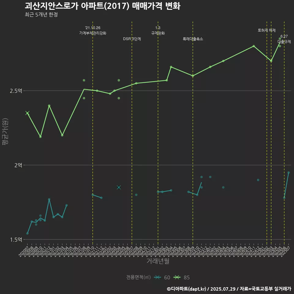 괴산지안스로가 아파트(2017) 매매가격 변화