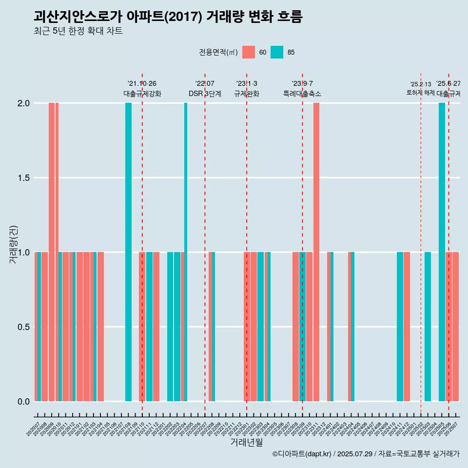 괴산지안스로가 아파트(2017) 거래량 변화 흐름