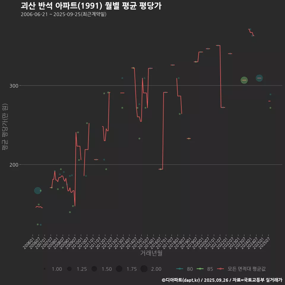 괴산 반석 아파트(1991) 월별 평균 평당가