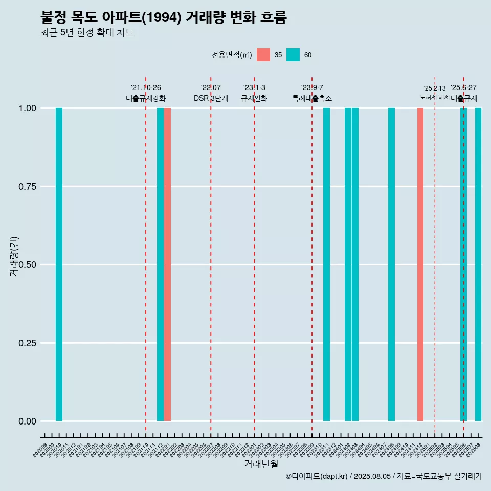 불정 목도 아파트(1994) 거래량 변화 흐름