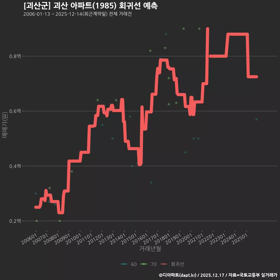 [괴산군] 괴산 아파트(1985) 회귀선 예측