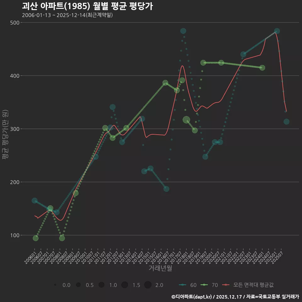 괴산 아파트(1985) 월별 평균 평당가