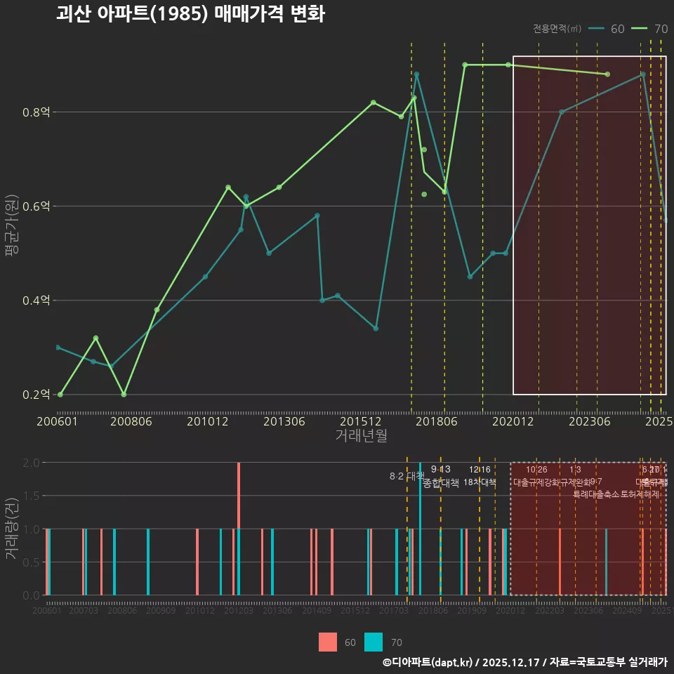 괴산 아파트(1985) 매매가격 변화