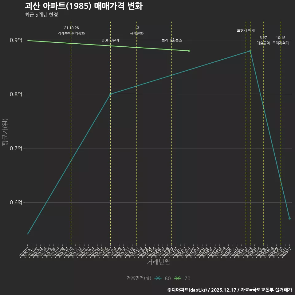 괴산 아파트(1985) 매매가격 변화