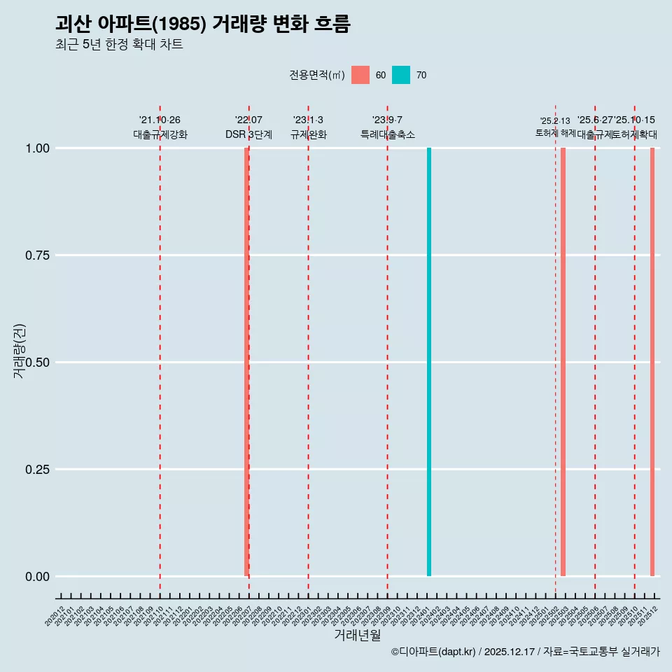 괴산 아파트(1985) 거래량 변화 흐름