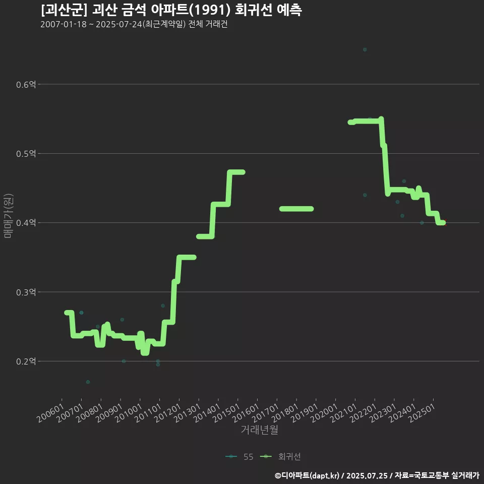 [괴산군] 괴산 금석 아파트(1991) 회귀선 예측