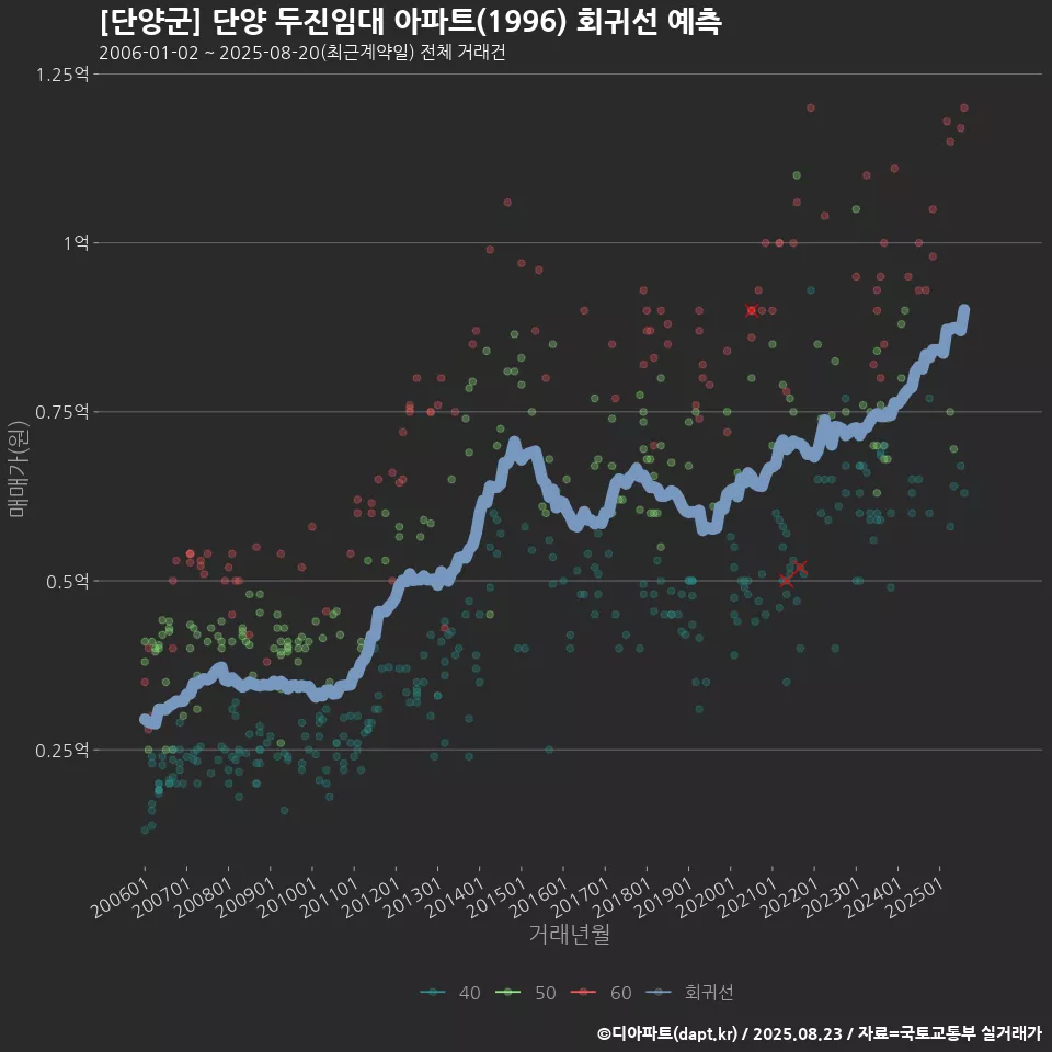 [단양군] 단양 두진임대 아파트(1996) 회귀선 예측