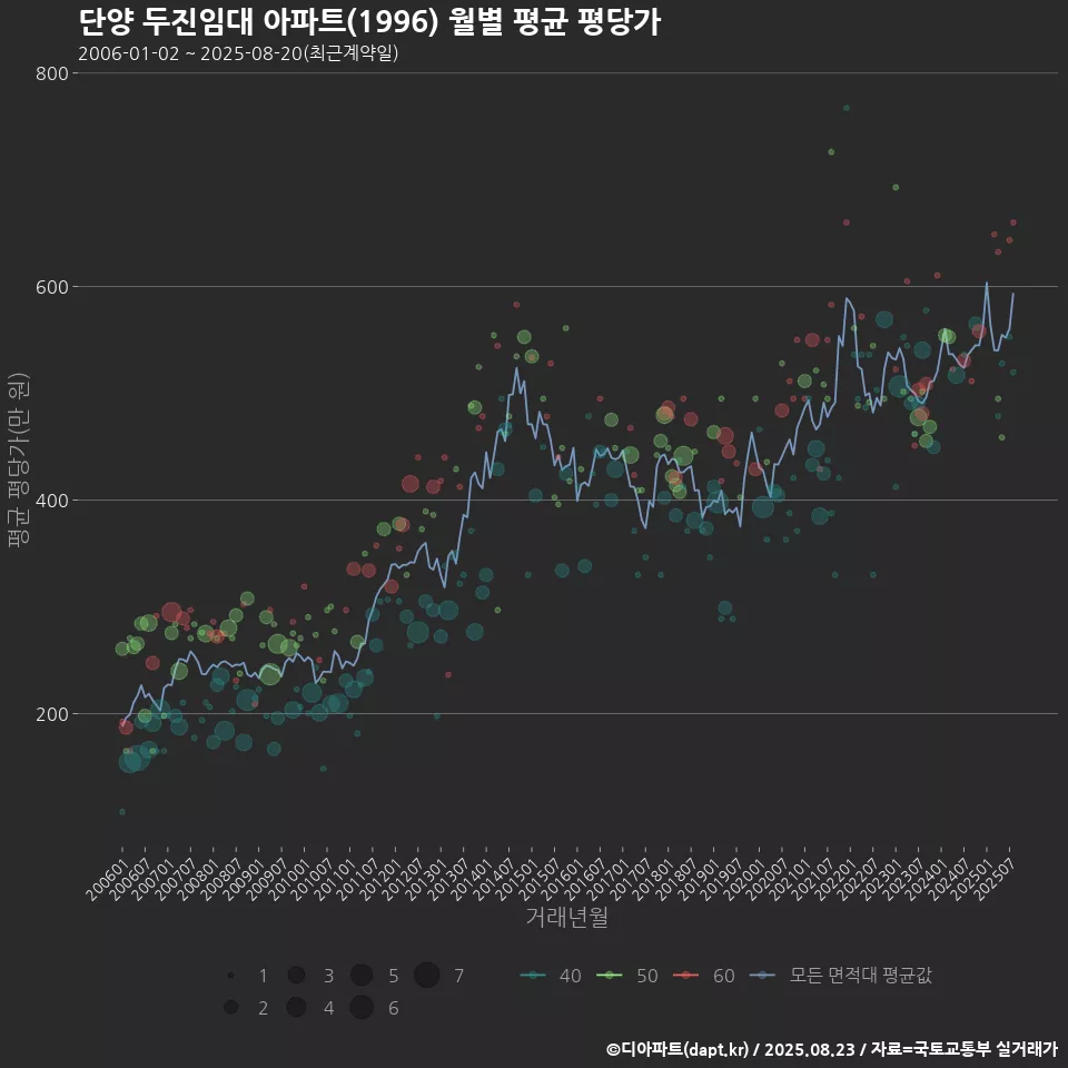 단양 두진임대 아파트(1996) 월별 평균 평당가