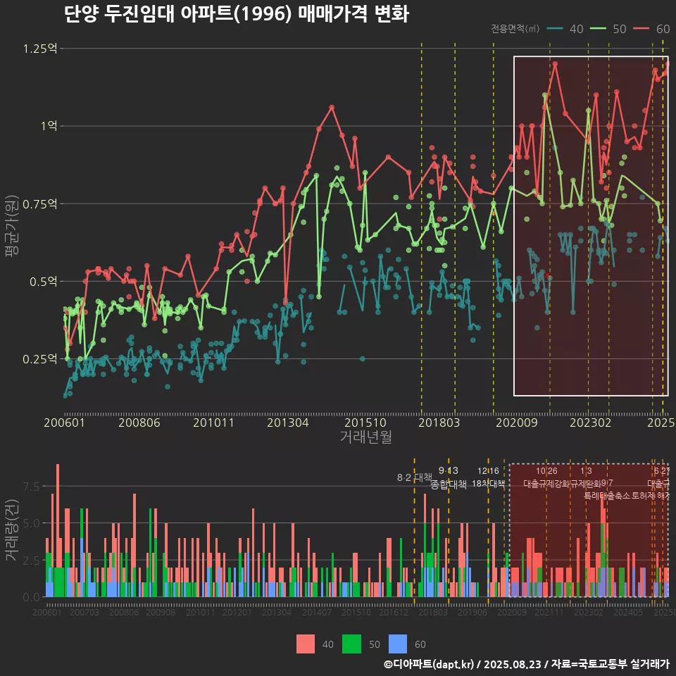 단양 두진임대 아파트(1996) 매매가격 변화