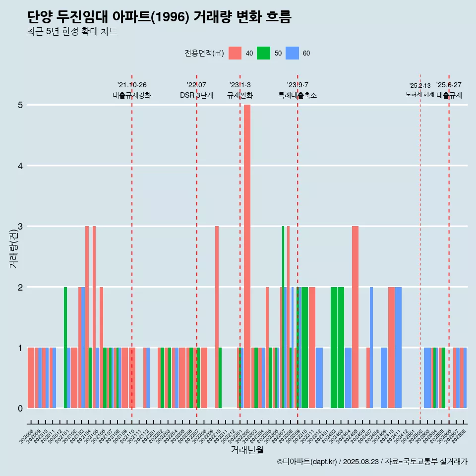 단양 두진임대 아파트(1996) 거래량 변화 흐름