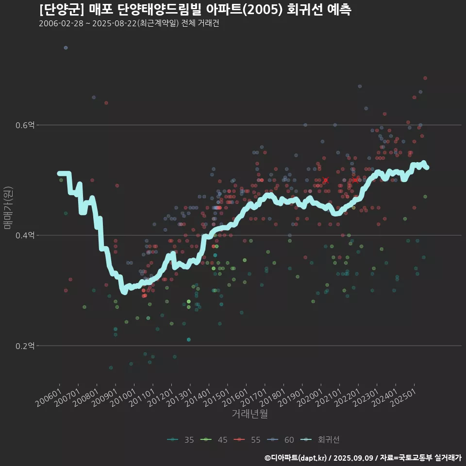 [단양군] 매포 단양태양드림빌 아파트(2005) 회귀선 예측