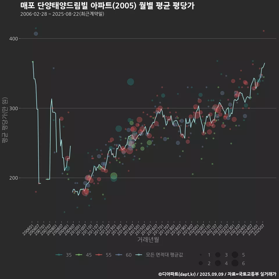 매포 단양태양드림빌 아파트(2005) 월별 평균 평당가