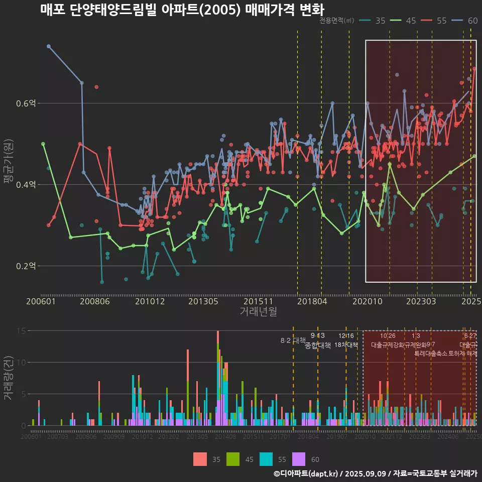 매포 단양태양드림빌 아파트(2005) 매매가격 변화